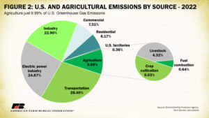 Ag emissions fall to lowest levels in ten years